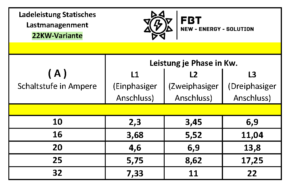 Ladestation / Wallbox 22 KW / BLACKBOX-PRO / Typ 2 / MODBUS / Solarüberschuss Laden / EVCC.IO-Kompatibel / Lastmanagement / Schukosteckdose / MID-Geeichter Stromzähler / APP - Smartsteuerung / §14a EnWG Konform